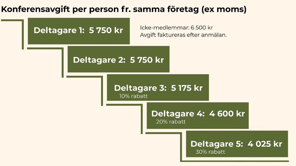 Ett diagram över priser